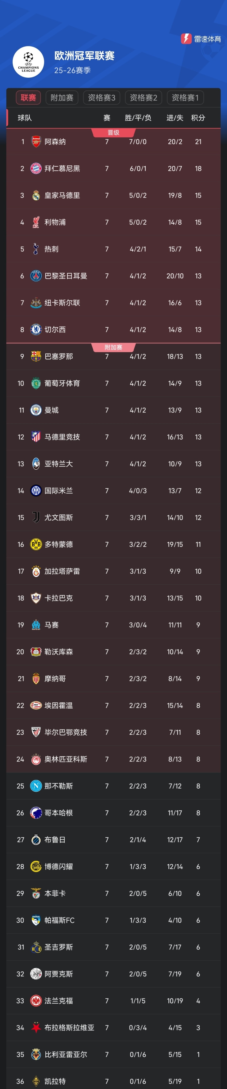 太狠了！阿森纳围绕欧冠战术微调赛后里尔备战亚冠，风云突变纽约尼克斯赛前刷新队史纪录 